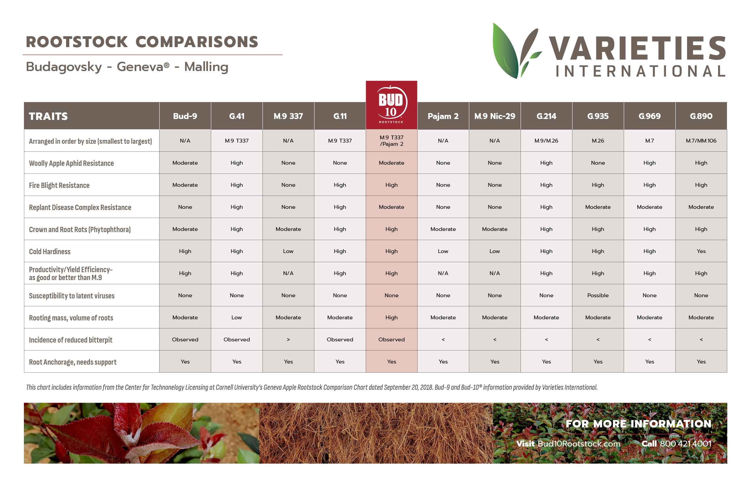 Rootstock Comparisons • Bud-10®